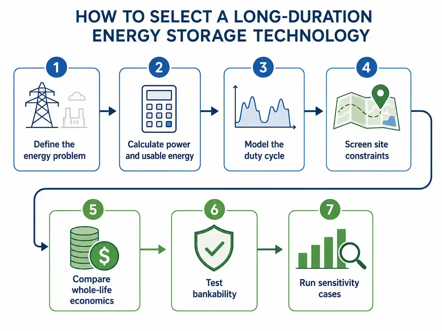 Flowchart for selecting a long-duration energy storage technology Flowchart for selecting a long-duration energy storage technology